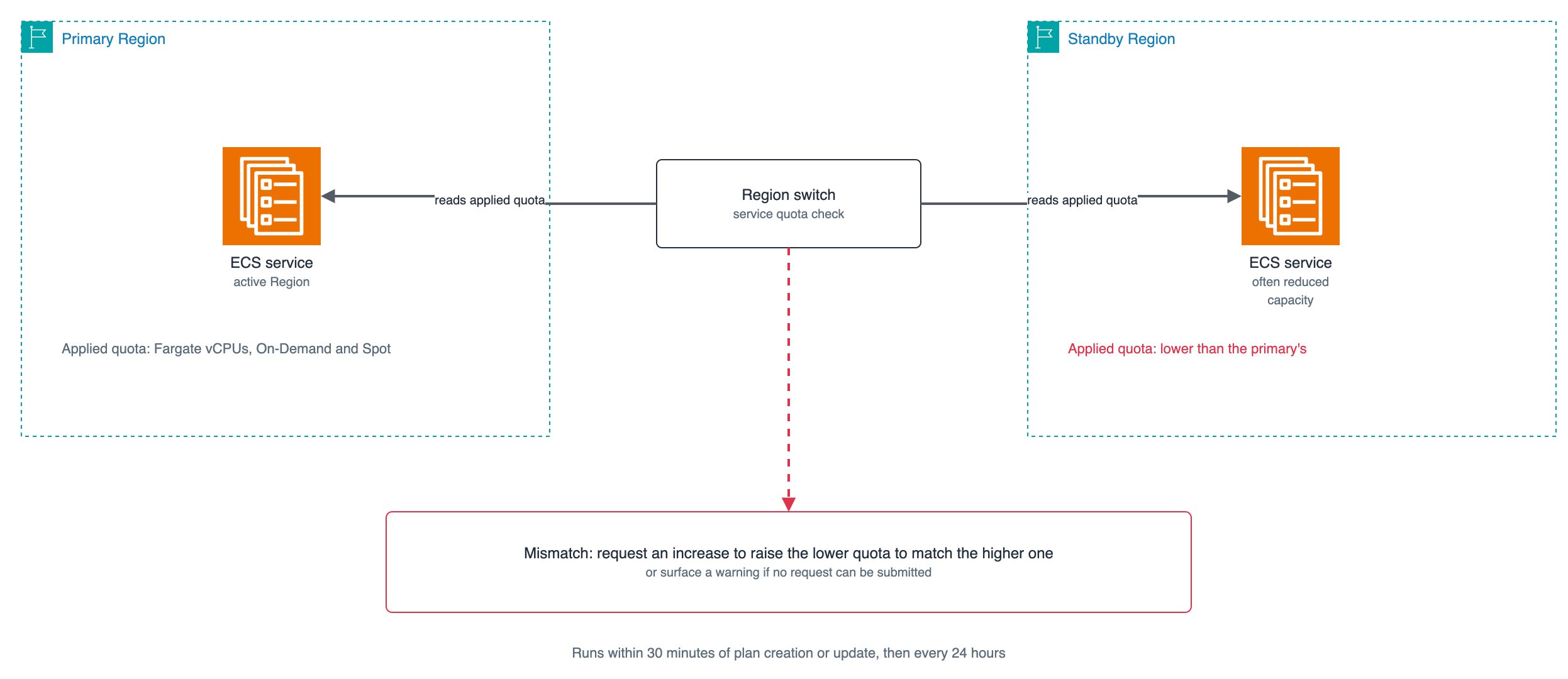 Region switch compares applied quotas across the plan's Regions and requests an increase when the lower one is below the higher