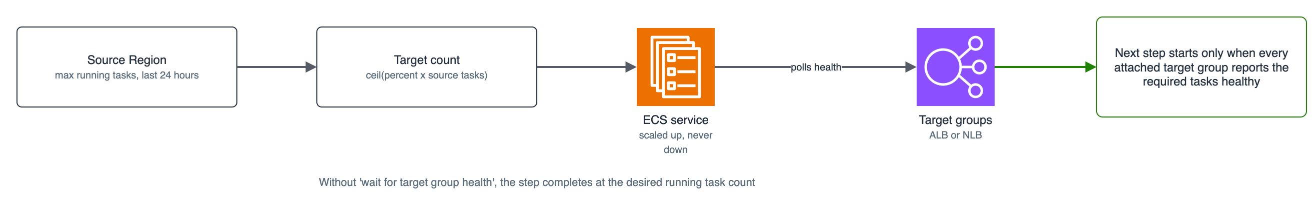 ECS scaling computes a target from the source Region, then polls target group health before the plan moves on