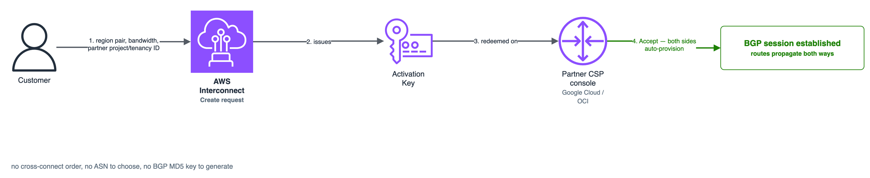 The AWS Interconnect create/accept flow: a customer requests an interconnect from the AWS console, AWS issues an activation key, the customer redeems it on the partner cloud provider's console, and both sides auto-provision with BGP routing configured automatically — no cross-connect order, no manually configured ASN or BGP session
