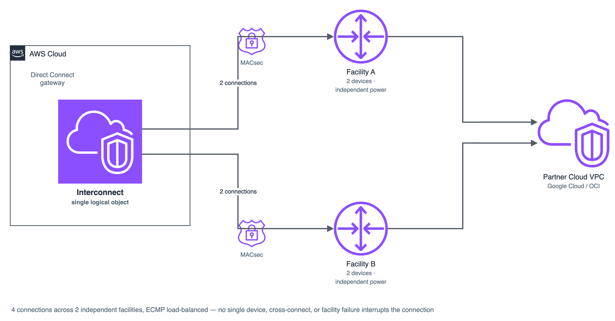 What a single Interconnect object abstracts away: behind the customer's one logical attachment to a Direct Connect gateway sit four physical connections split across two independent facilities, each link MACsec-encrypted, load-balanced with ECMP so no single device or facility failure interrupts the connection