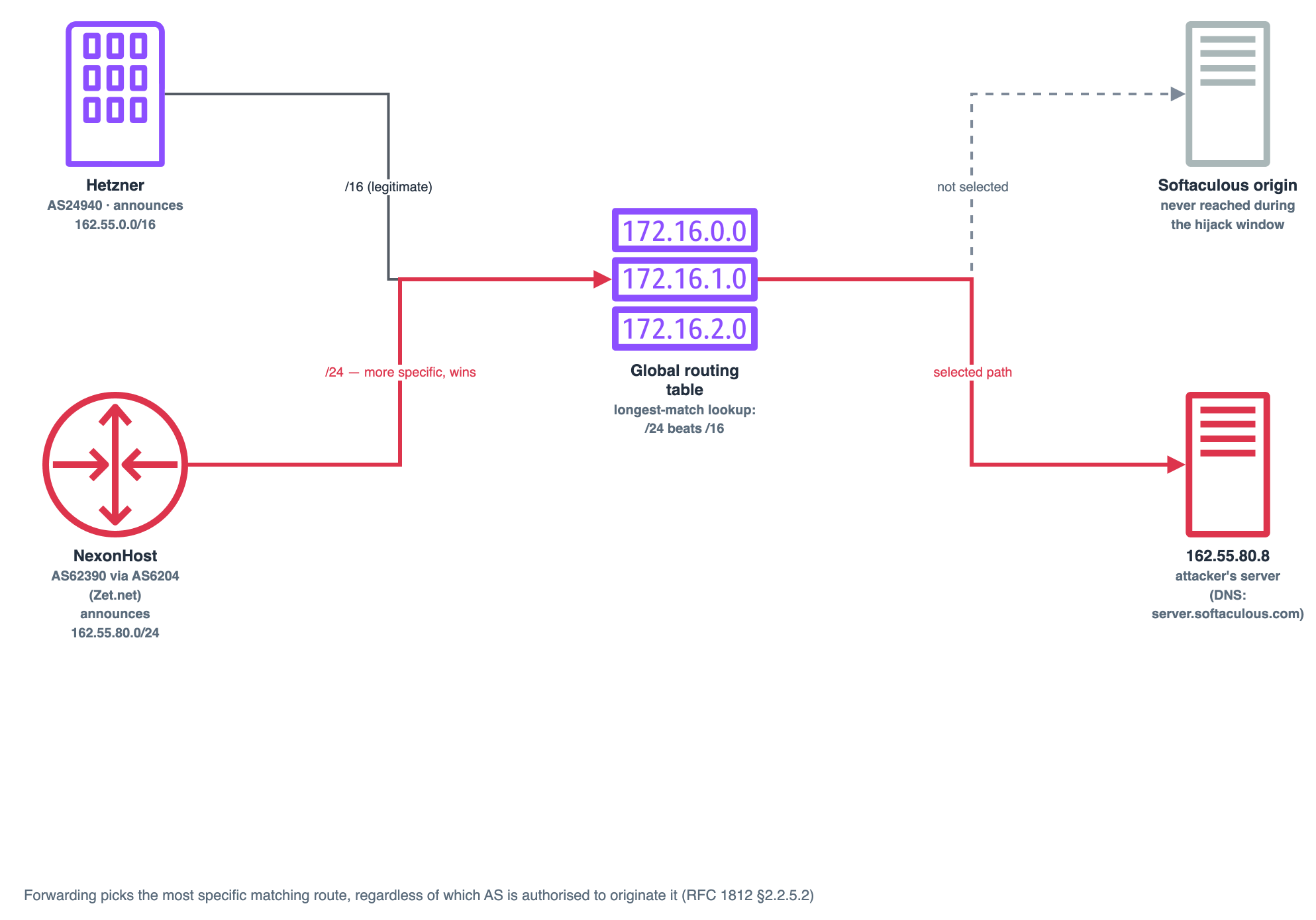 BGP selecting the more-specific /24 announced by the hijacking AS over Hetzner's legitimate /16, diverting traffic to the attacker's server