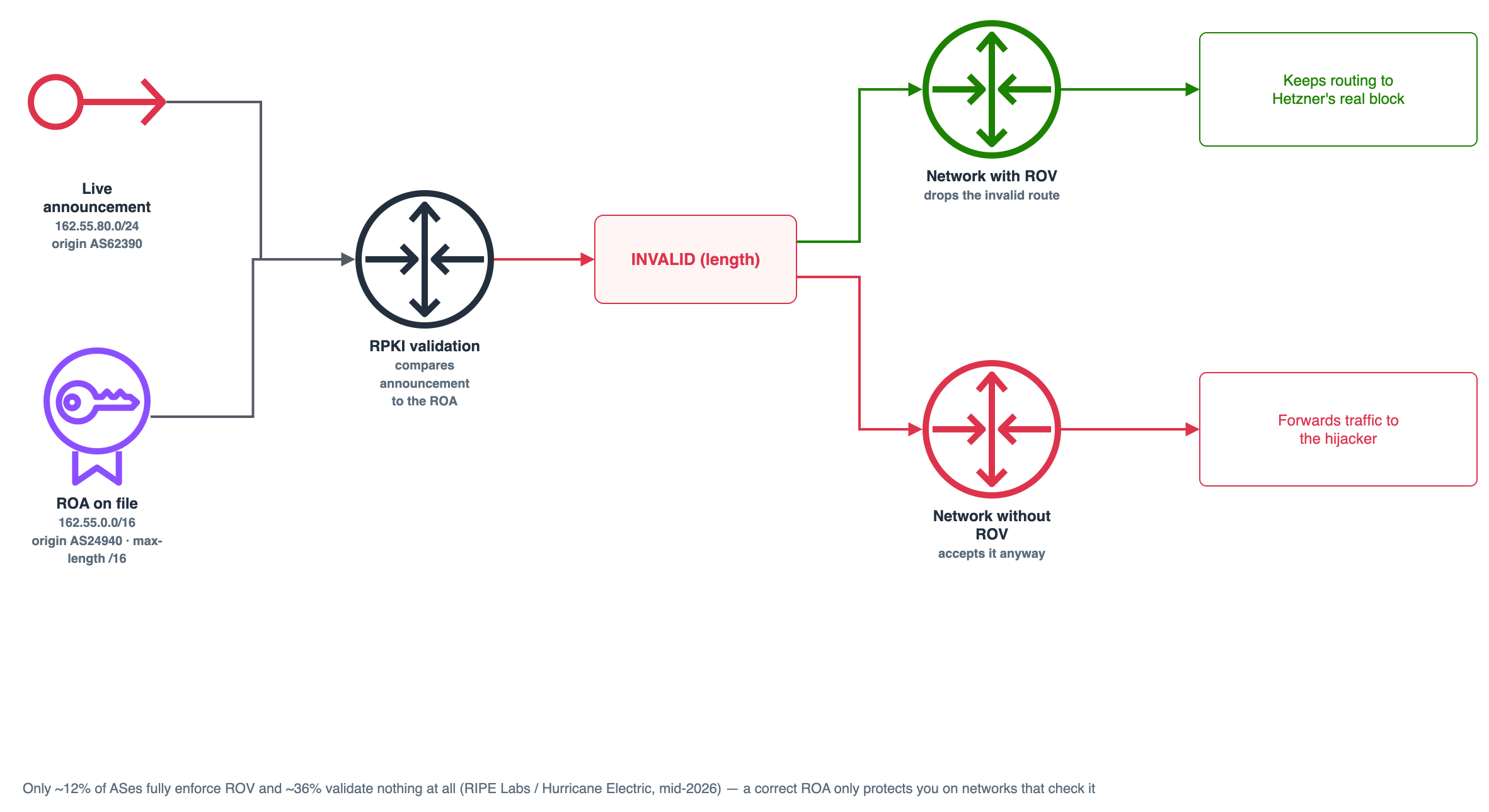 An RPKI validator comparing the hijacked /24 announcement to Hetzner's strict /16 ROA and returning invalid, forking into networks that enforce Route Origin Validation and networks that don't