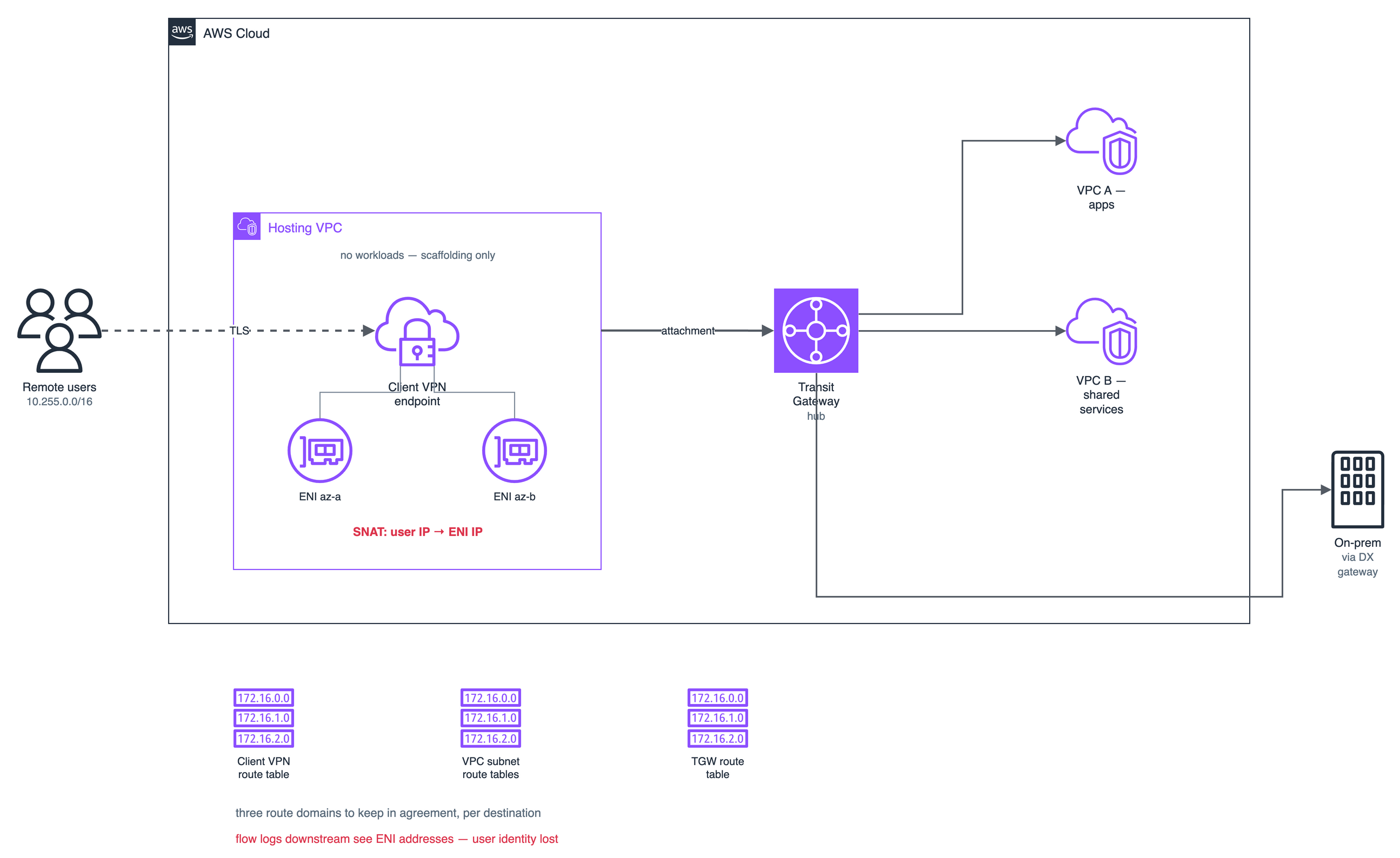 Before: the hosting VPC pattern — Client VPN ENIs, SNAT, and three route tables between a user and the workload