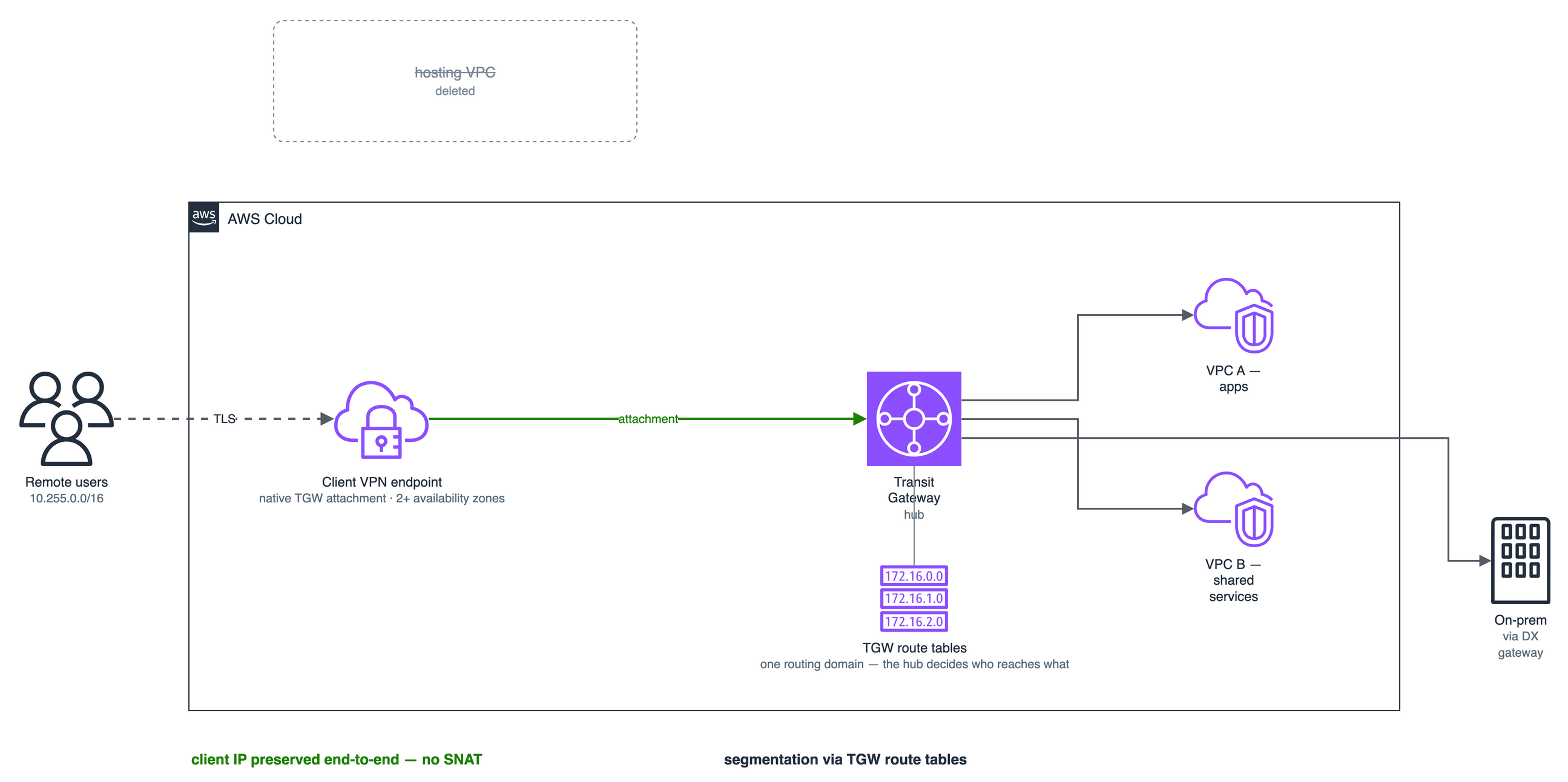 After: Client VPN as a native Transit Gateway attachment — one route table, preserved client IPs, segmentation at the hub