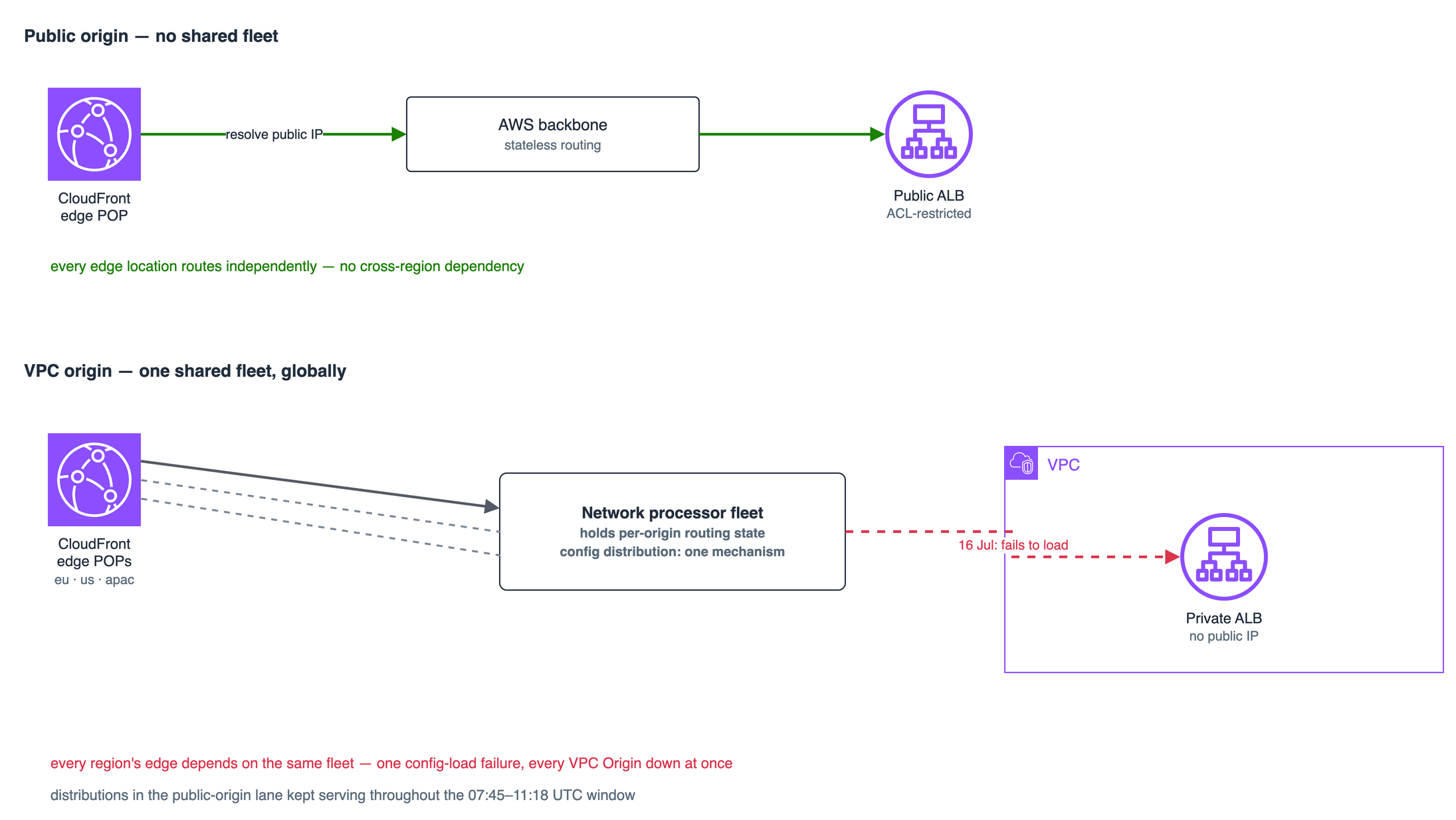 How a public-origin request and a VPC-origin request diverge at CloudFront's edge — one resolves an IP and routes over the backbone, the other depends on a shared routing-state fleet