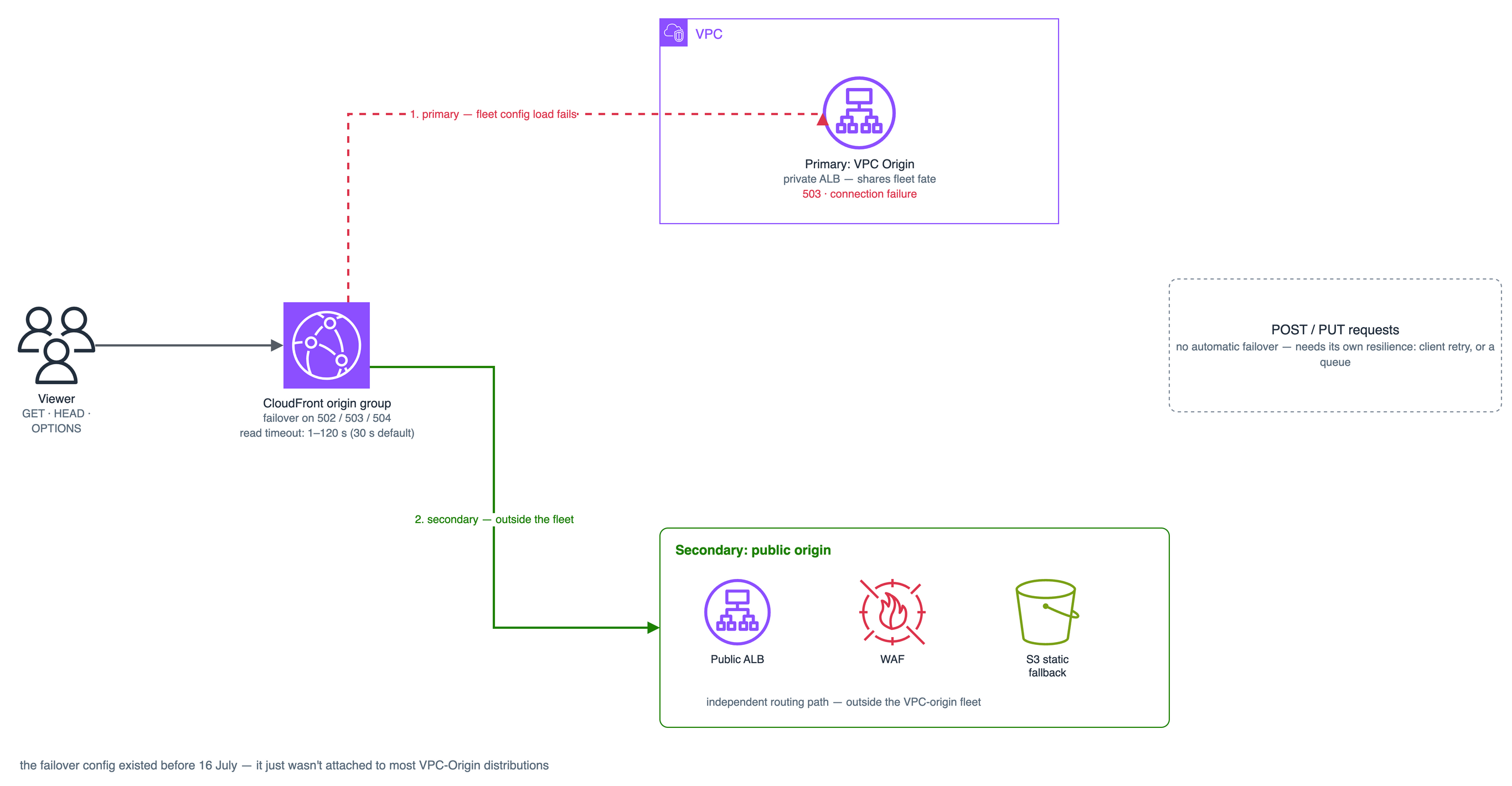 An origin group in front of a VPC Origin: on 5xx or connection failure, CloudFront routes to a secondary origin that doesn't share the VPC-origin fleet's fate