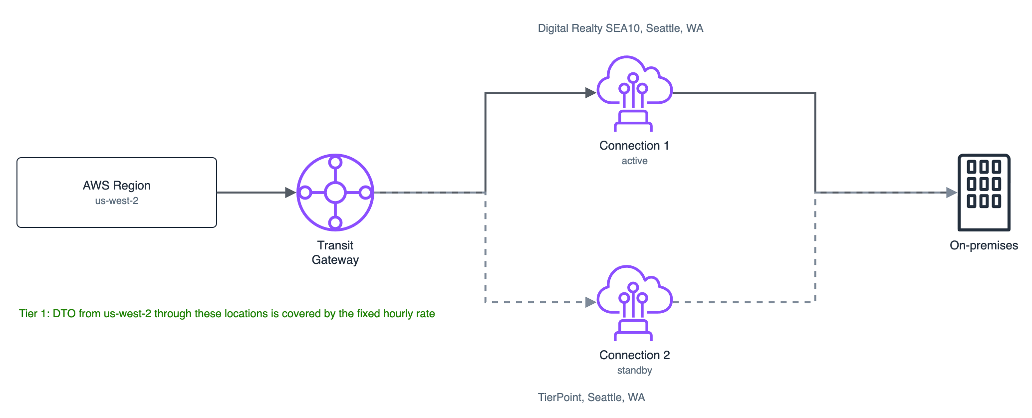 Flat-rate Tier 1 in a single Region: two connections in one metro, one carrying traffic, one on standby