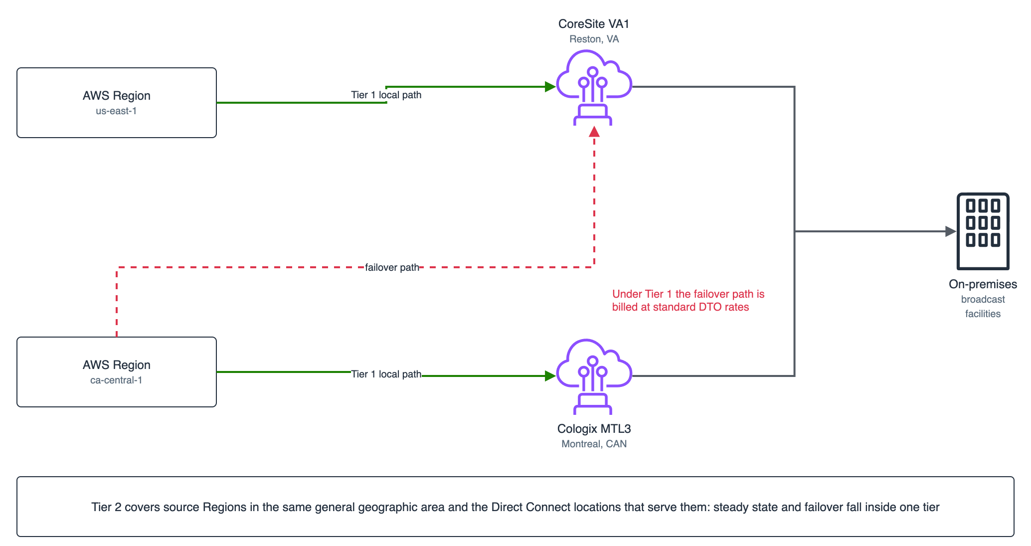 Two-Region flat-rate design: local Tier 1 paths are covered, the cross-Region failover path is billed at standard rates unless the tier is raised to Tier 2