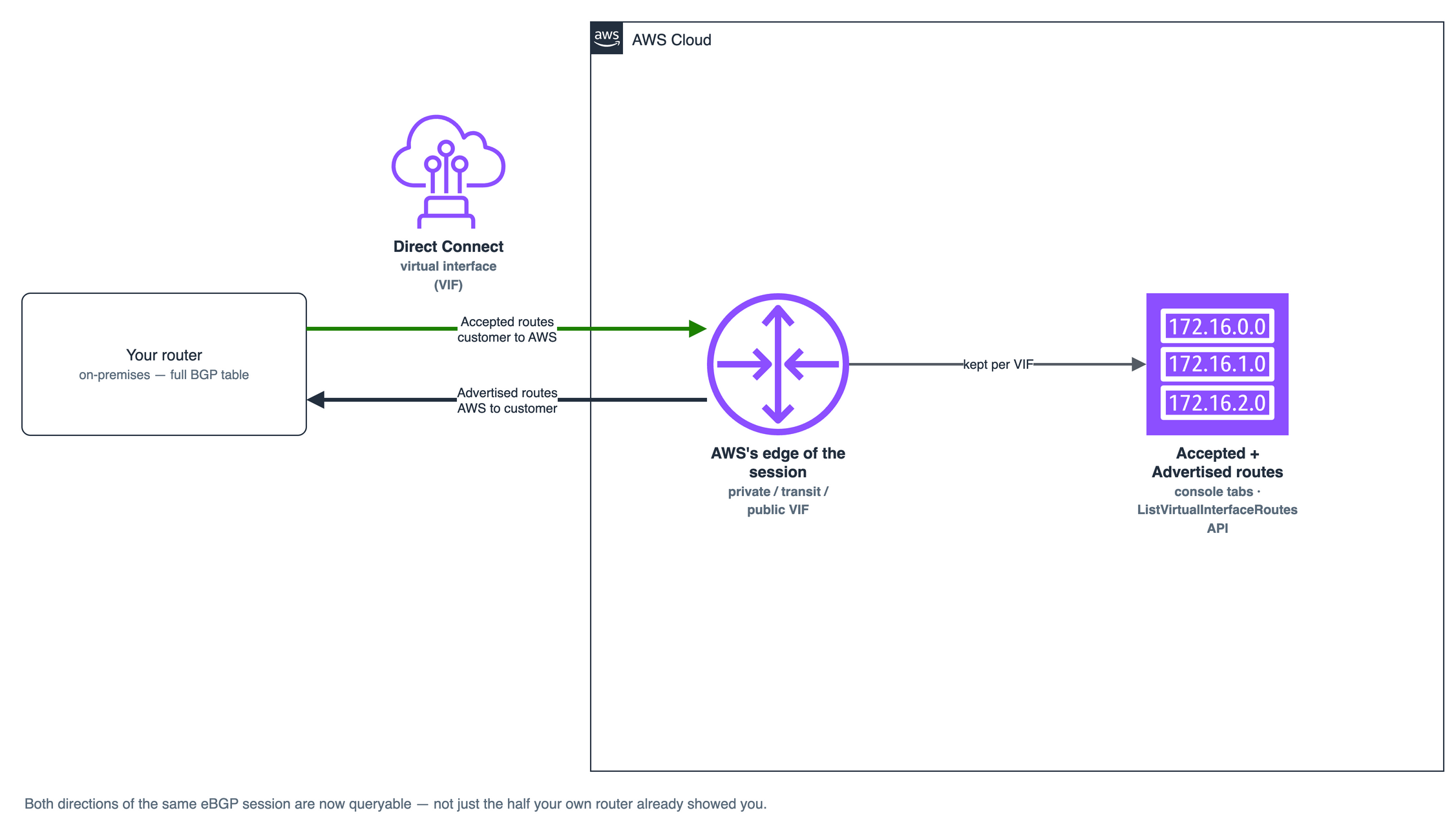 How BGP route visibility completes the Direct Connect BGP session: on-prem tags a prefix with a local-preference community when advertising it to AWS, AWS's edge keeps it as an accepted route after applying that policy, and the same prefix, community intact, becomes readable from the Direct Connect console or the ListVirtualInterfaceRoutes API instead of only from a support case