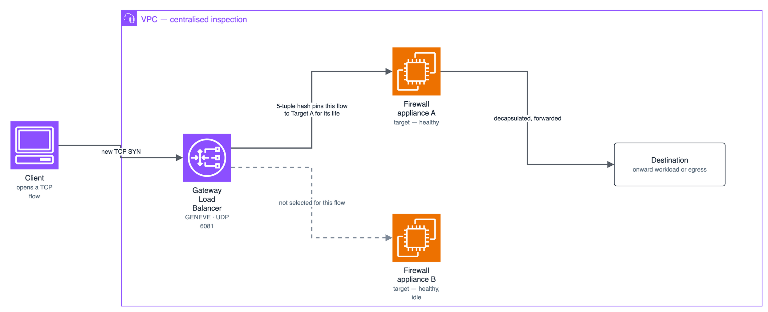 A client's TCP flow is hashed once on its first packet and pinned by 5-tuple to Firewall appliance A for the life of the connection; Gateway Load Balancer encapsulates each packet in GENEVE over UDP 6081 on the way in and strips it on the way out, with a second healthy appliance sitting idle for this particular flow