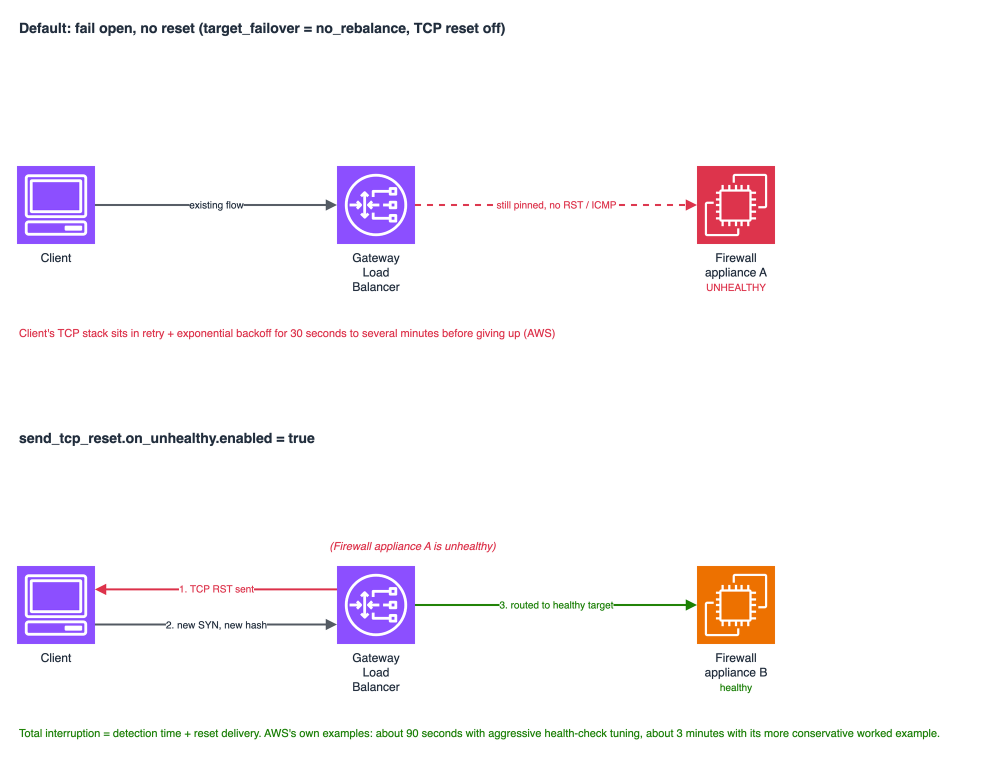 Left: the fail-open default — Firewall appliance A goes unhealthy but the existing flow stays pinned to it, GWLB emits no RST or ICMP, and the client's TCP stack sits in retry and exponential backoff for 30 seconds to several minutes. Right: send_tcp_reset.on_unhealthy enabled — GWLB sends a TCP RST to the client as soon as the target is marked unhealthy, the client opens a new connection, and the new 5-tuple hash routes it to healthy Firewall appliance B