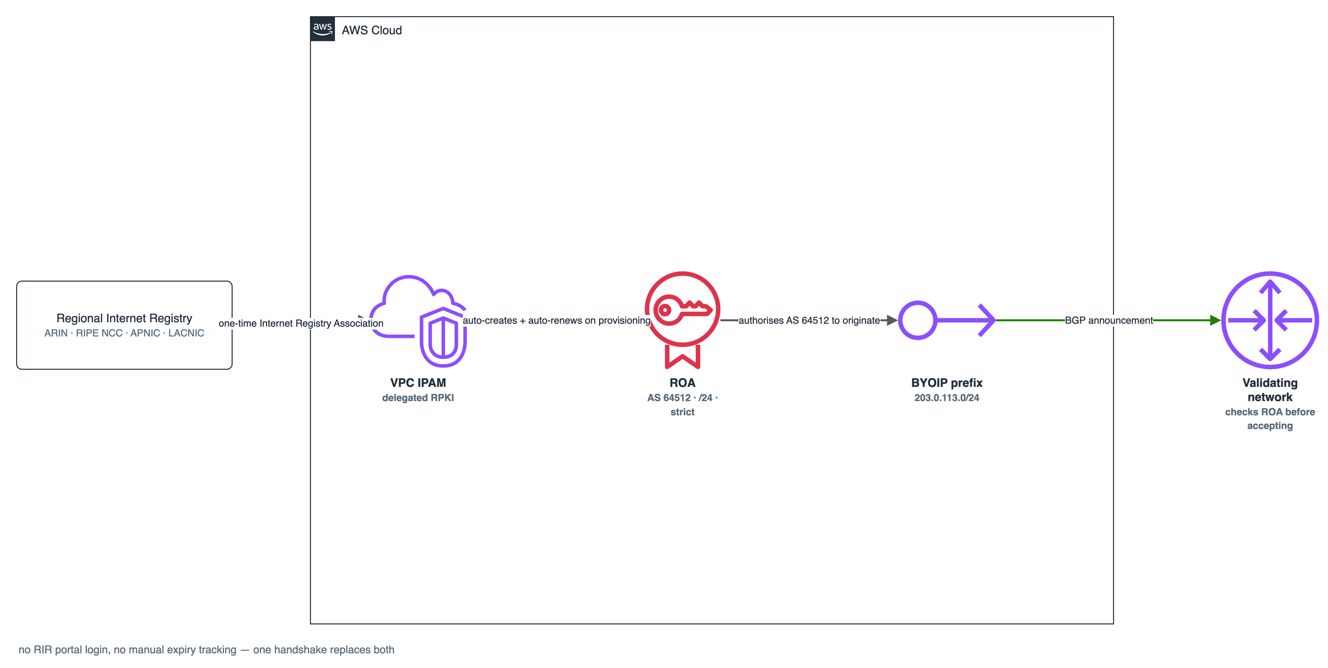 How delegated RPKI works: a one-time Internet Registry Association handshake with the RIR, after which VPC IPAM auto-creates and auto-renews Route Origin Authorizations whenever a BYOIP prefix is provisioned or advertised