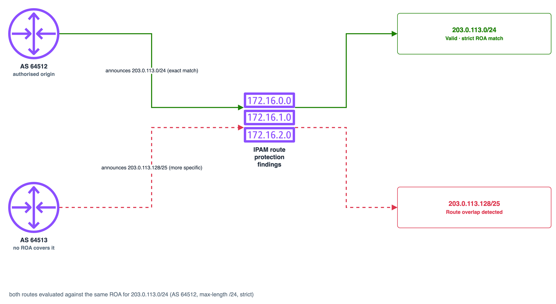 Route overlap detection: a strict ROA authorising only AS 64512 to announce 203.0.113.0/24 exactly means an unauthorised AS 64513 announcement of the more-specific 203.0.113.128/25 is flagged as a route overlap the moment IPAM evaluates it