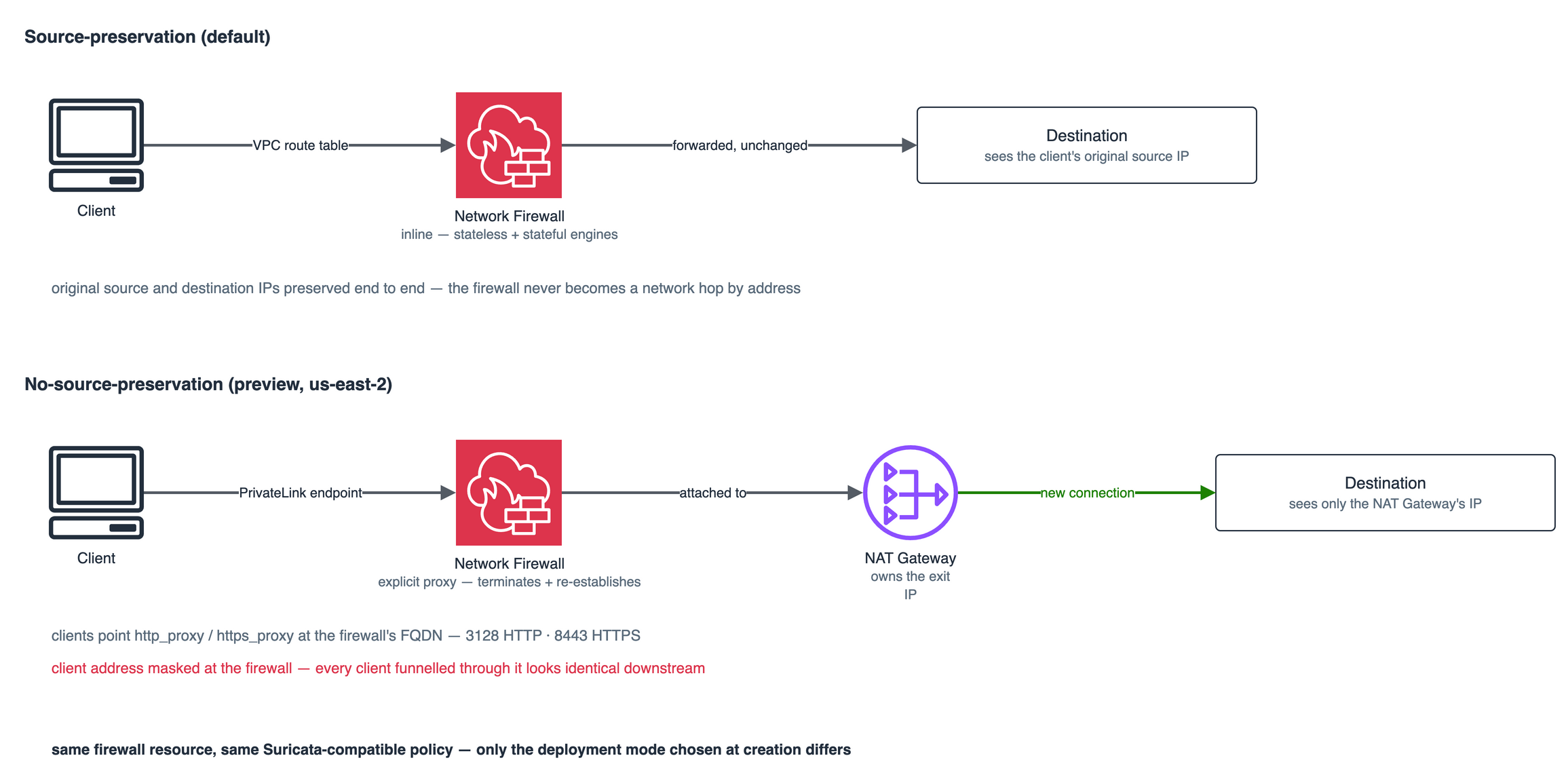 Source-preservation mode routes traffic through the firewall via VPC route tables with the client's original IP intact end to end; no-source-preservation mode terminates the connection at the firewall and re-establishes it from the attached NAT Gateway's own IP, masking the client address entirely
