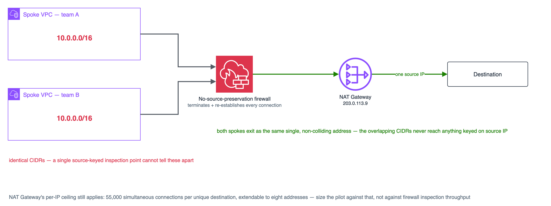The overlapping-CIDR problem a no-source-preservation firewall solves: two spoke VPCs both addressed 10.0.0.0/16 can't be told apart by a centralised inspection point keying on source IP, but every client exits as the same NAT Gateway address once the firewall re-establishes the connection