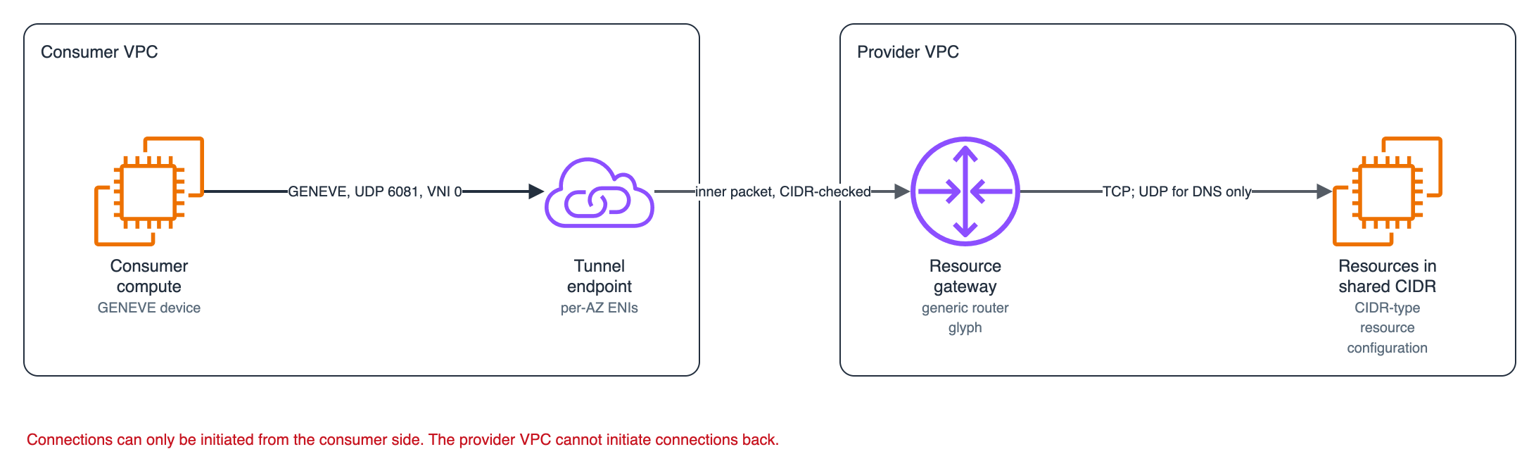 Consumer compute wraps traffic in GENEVE and sends it to the tunnel endpoint, which unwraps it and forwards the inner packet to the shared segment through the provider's resource gateway