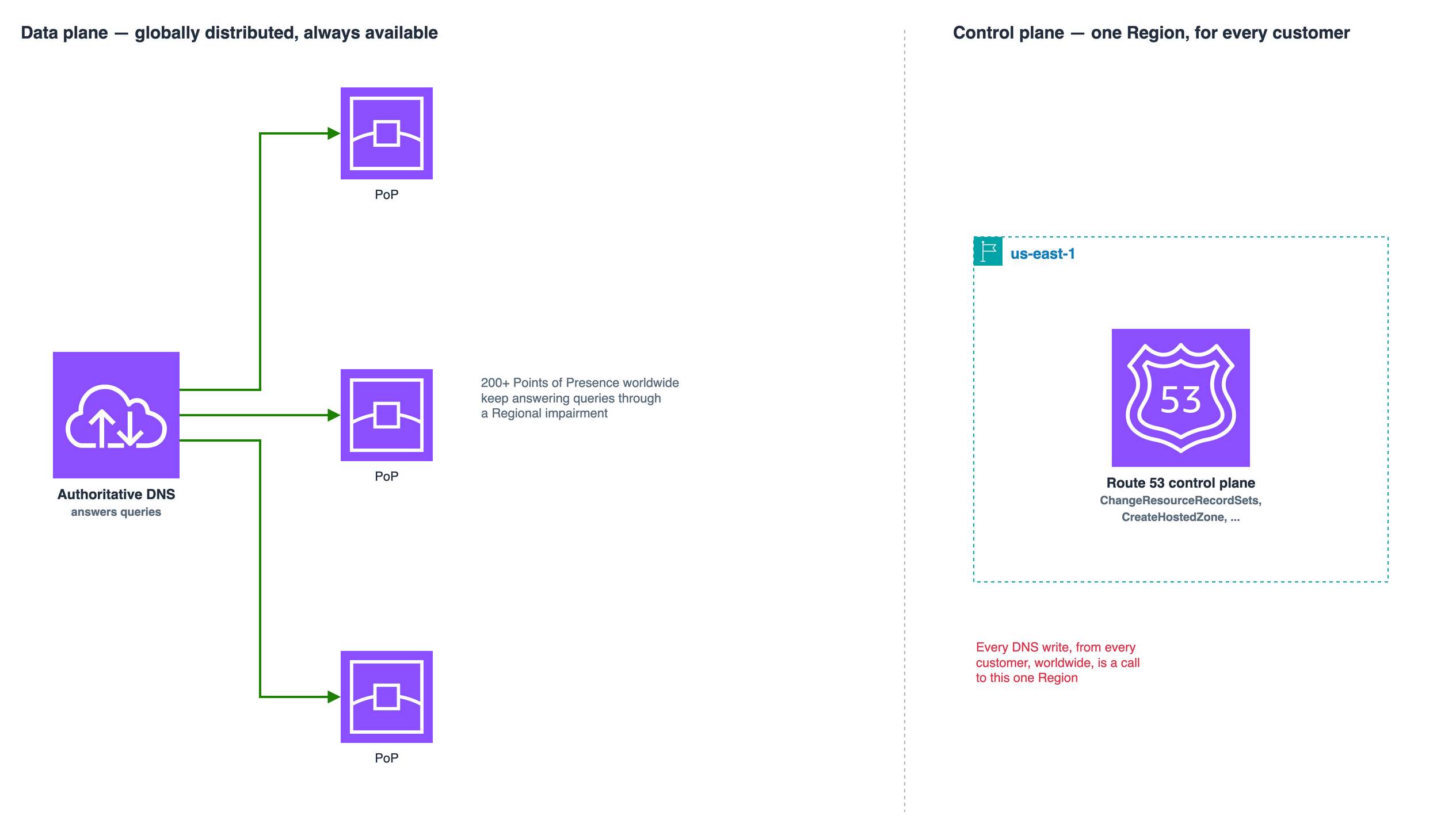 Route 53's data plane answers DNS queries from over 200 points of presence distributed worldwide and stays available through a regional impairment; its control plane — the APIs that create, change, and delete records — has run from the single us-east-1 Region for years
