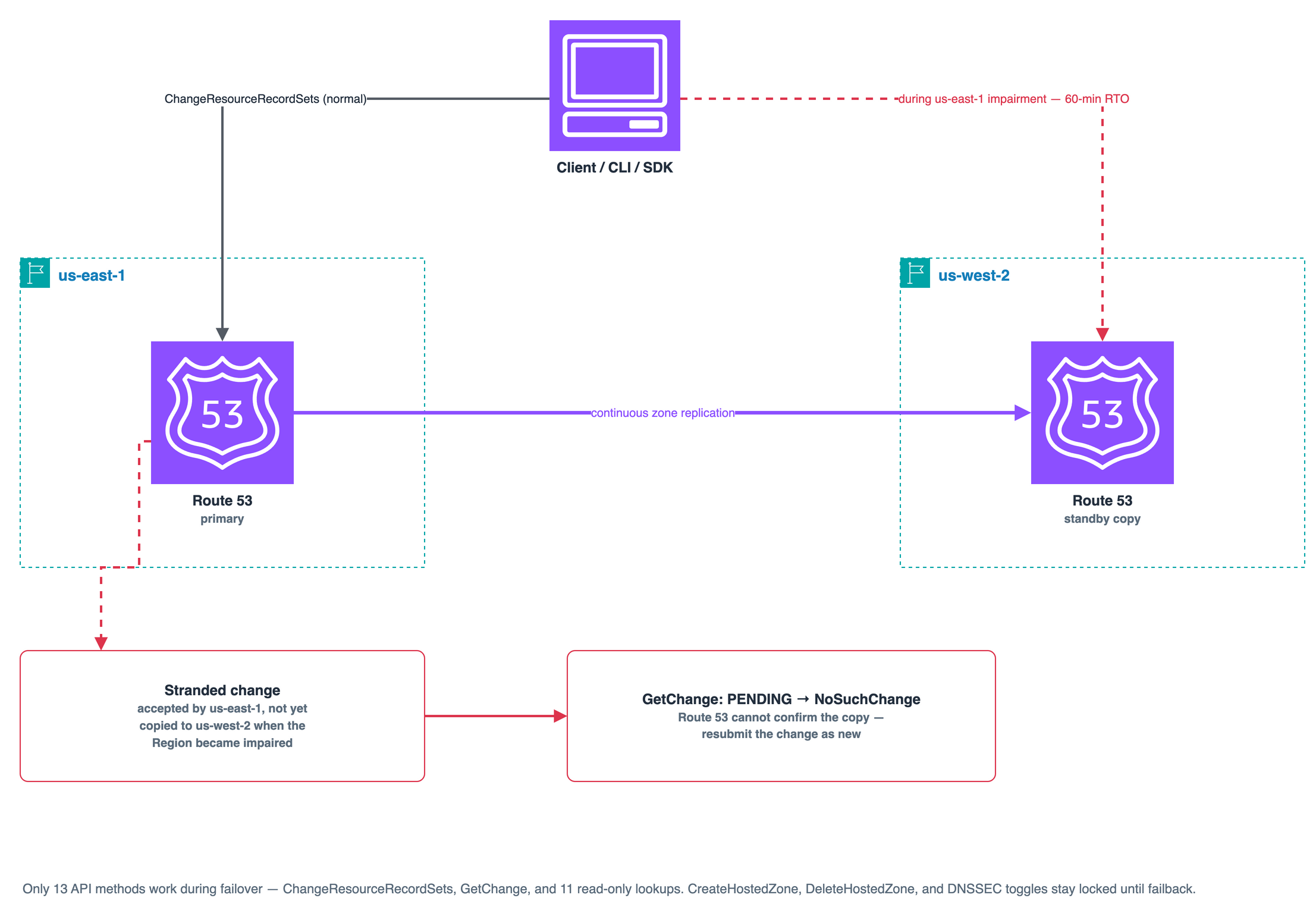 Under Accelerated Recovery, Route 53 continuously copies an enabled public hosted zone from us-east-1 to US West (Oregon); a change accepted just before a us-east-1 impairment but not yet copied becomes a stranded change — GetChange returns PENDING during the outage and NoSuchChange once failover completes, meaning it must be resubmitted rather than assumed to have applied