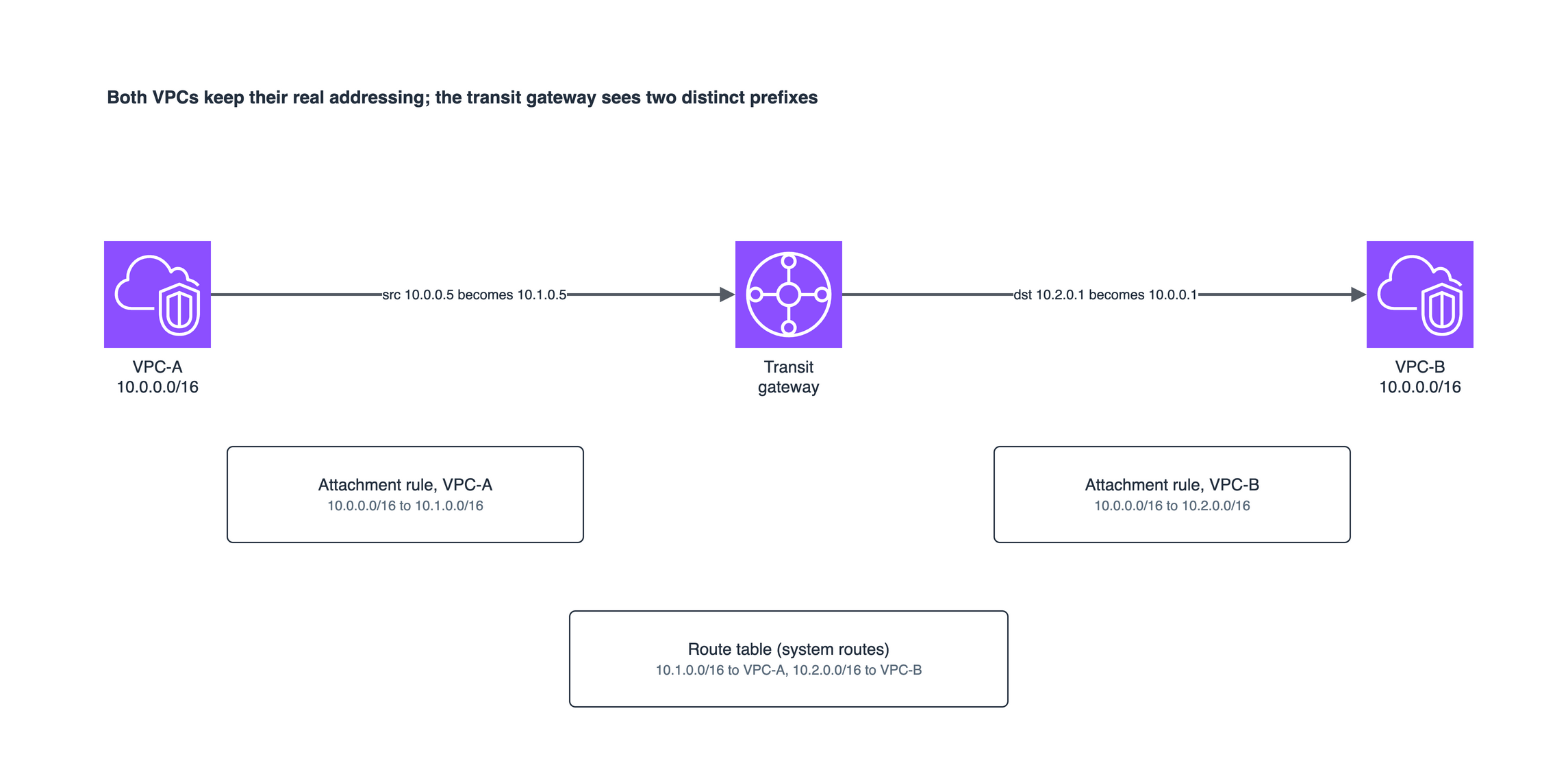 Two VPCs that both use 10.0.0.0/16, each given its own NAT CIDR on its transit gateway attachment