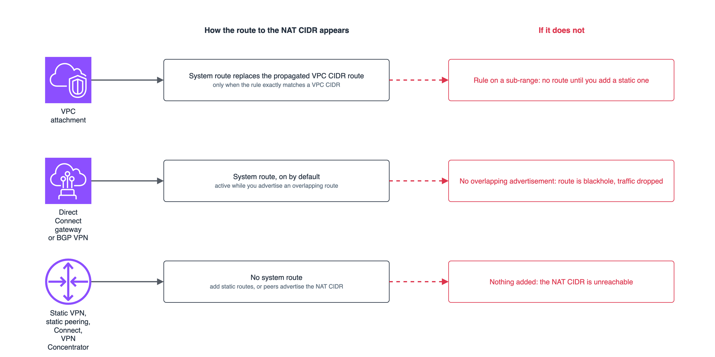Where the NAT route comes from for each attachment type, and what happens when it is missing