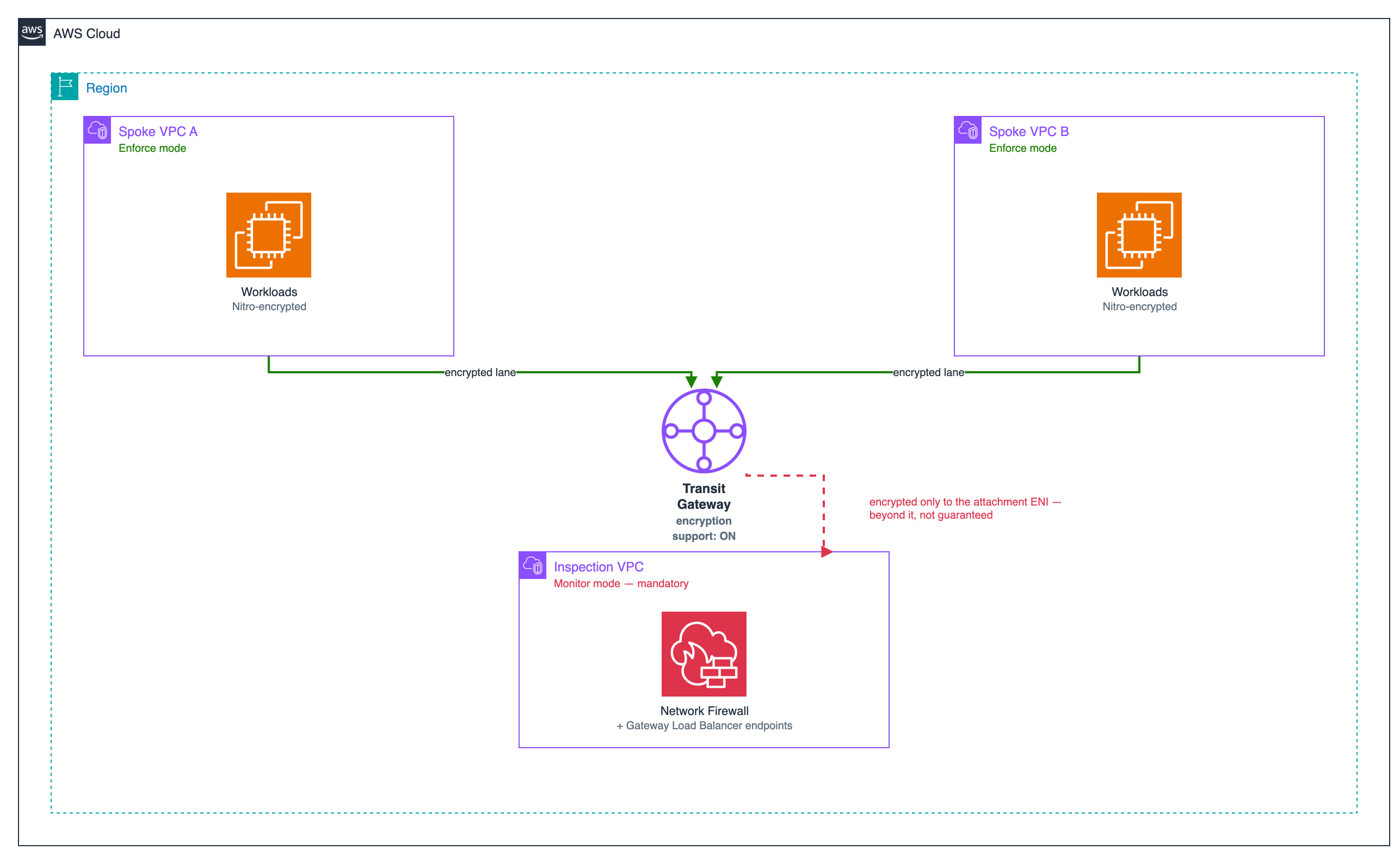 A Transit Gateway with encryption support enabled connects two enforce-mode spoke VPCs and a monitor-mode inspection VPC carrying AWS Network Firewall; the encrypted lane is guaranteed only as far as each Transit Gateway attachment ENI, not through the inspection VPC itself