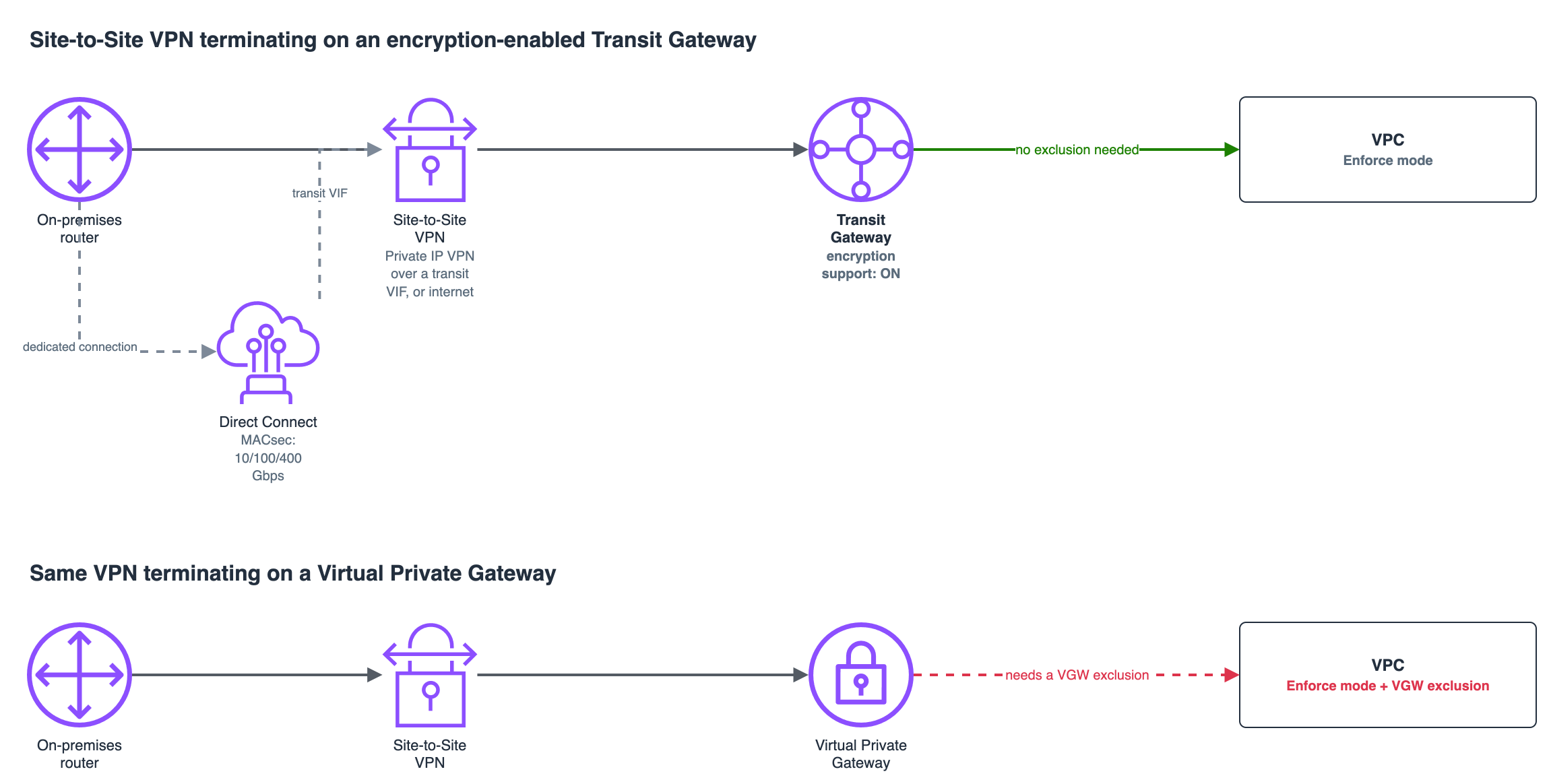 A hybrid path comparison: Site-to-Site VPN terminating on an encryption-enabled Transit Gateway reaches full end-to-end encryption with no exclusion, while the same VPN terminating on a Virtual Private Gateway requires a logged VGW exclusion; Direct Connect MACsec covers the physical-layer segment on dedicated connections at select locations