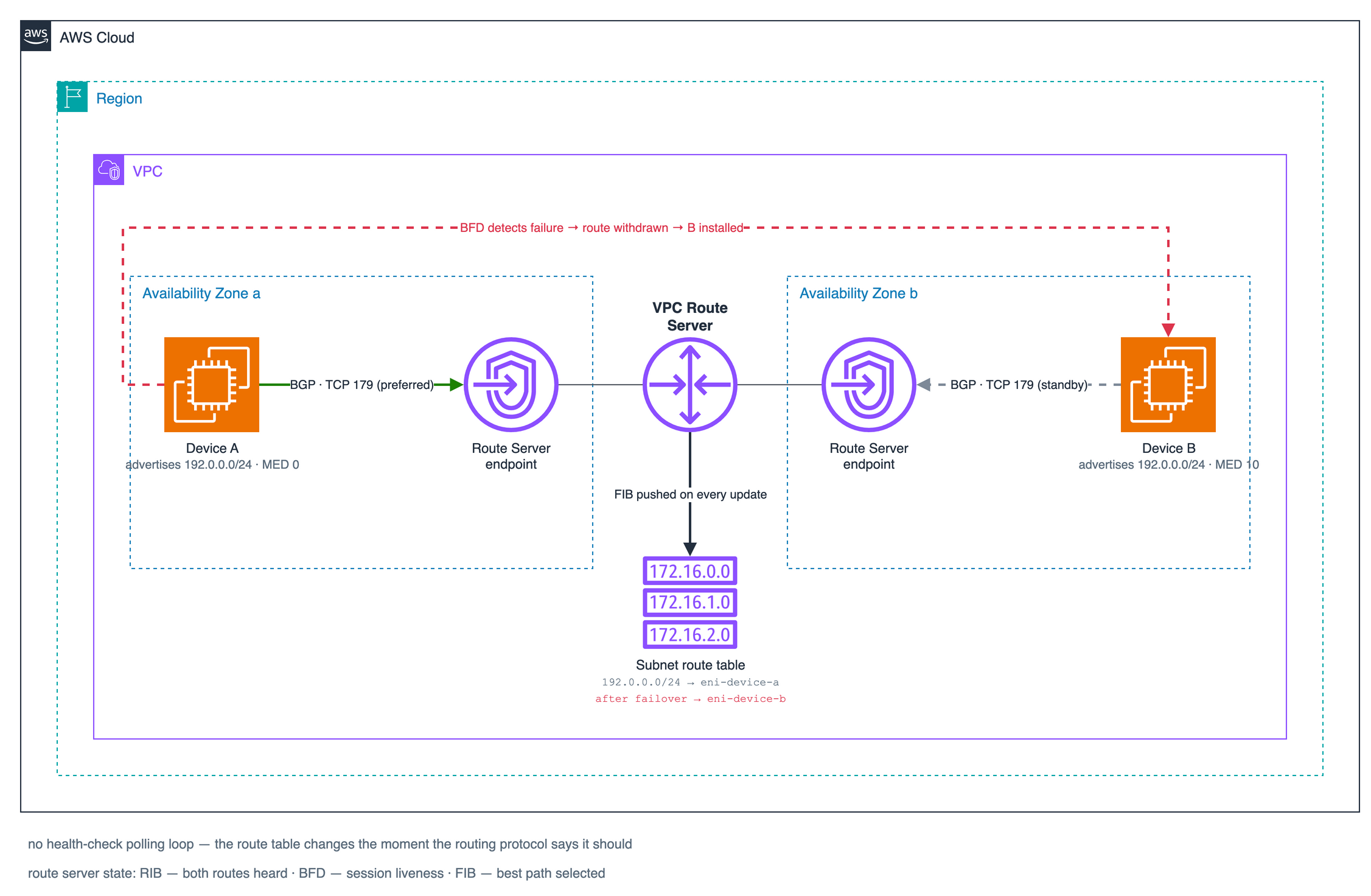 How Amazon VPC Route Server turns BGP advertisements into route table updates: instances peer over BGP, BFD detects a dead next hop, and Route Server recomputes the FIB and rewrites the route table automatically