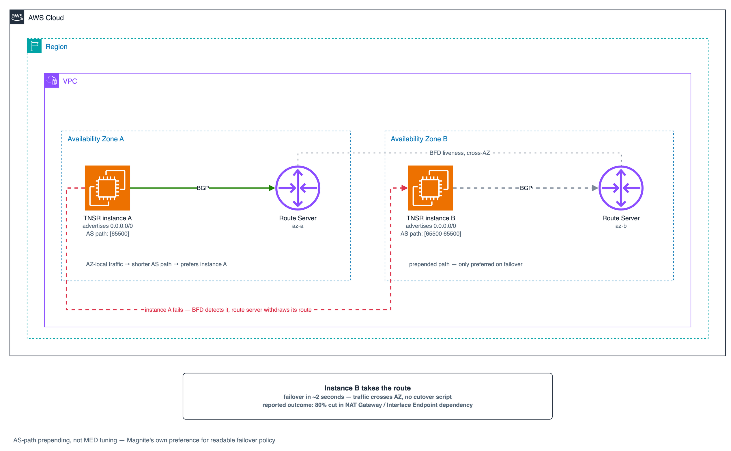 Magnite's per-AZ failover pattern: each AZ's router advertises 0.0.0.0/0 with AS-path prepending so local traffic prefers the local instance, and a BFD-detected failure hands the route to the surviving AZ in about two seconds